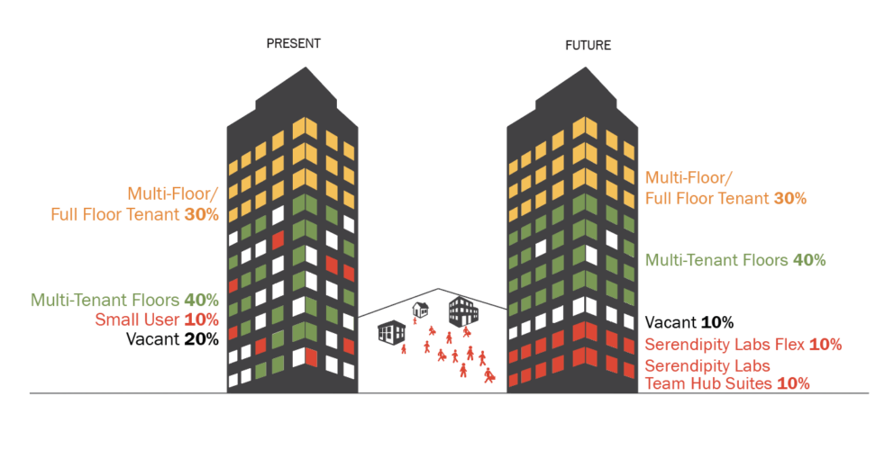 Two tall buildings compare present and future office space allocations with colored floor sections labeled for offices and meeting rooms, Multi-Tenant, Full Floor Tenant, Small User, Vacant, Serendipity Labs Flex, and Team Hub Suites. A smaller building sits between them.